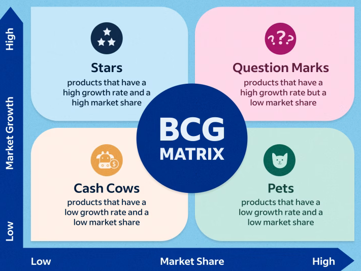 BCG matrix
